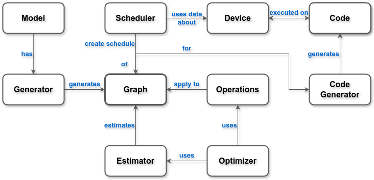 Parts of the Project